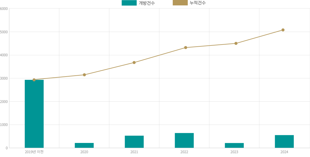 연도별 공공데이터 활용 건수 그래프