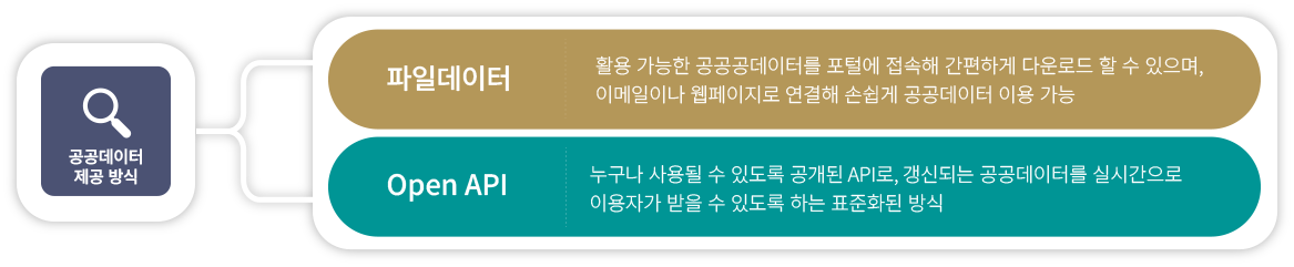 PC 버전 공공데이터 제공 방식