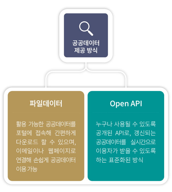 Mobile 공공데이터 제공 방식