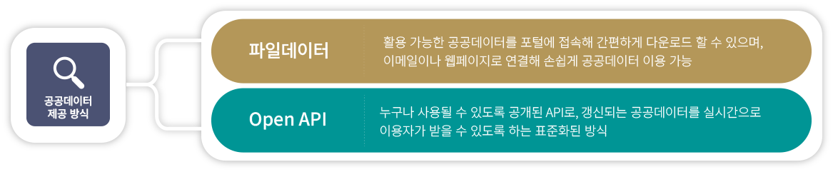 공공데이터 제공 방식 파일데이터 활용 가능한 공공데이터를 포털에 접속해 간편하게 다운로드 할 수 있으며, 이메일이나 웹페이지로 연결해 손쉽게 공공데이터 이용 가능 Open API 누구나 사용될 수 있도록 공개된 API로, 갱신되는 공공데이터를 실시간으로 이용자가 받을 수 있도록 하는 표준화된 방식