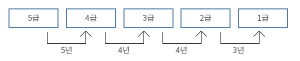 5급(갑) 에서 4급으로 5년, 4급에서 3급으로 4년, 3급에서 2급으로 4년, 2급에서 1급으로 3년 최저소요