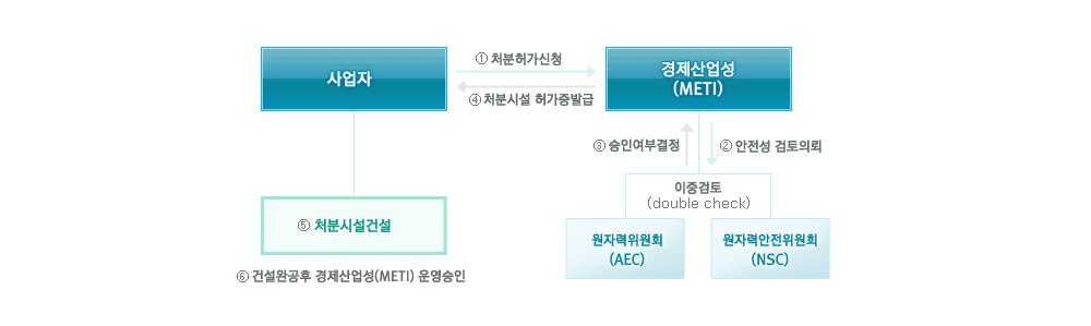 사업자가 처분허가신청을 경제산업성(METI)에 신청하면 원자력위원회(AEC)와 원자력안전위원회(NSC)에 안전성 검토를 의뢰한다. AEC와 NSC는 이중검토(double check)후 승인여부를 결정하여 METI에 통보한다. 승인이 되면 사업자에게 처분시설 허가증을 발급하고 사업자는 처분시설을 건설한다. 건설완공후 경제산업성(METI) 운영승인