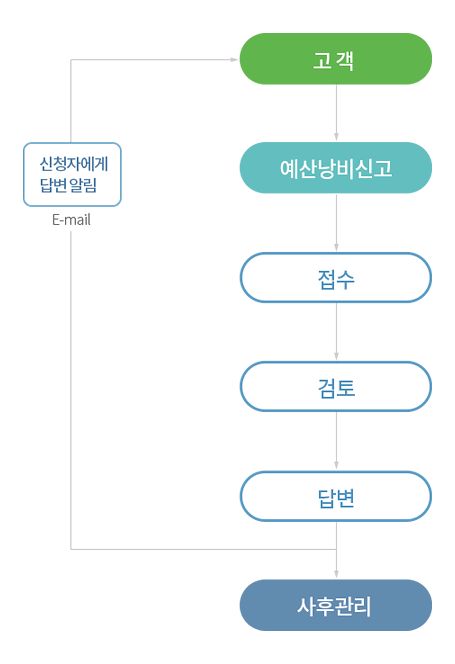 고객이 예산낭비신고를 접수하면 검토 후 e-mail로 신청자에게 답변을 알리고 사후관리가 이루어짐.