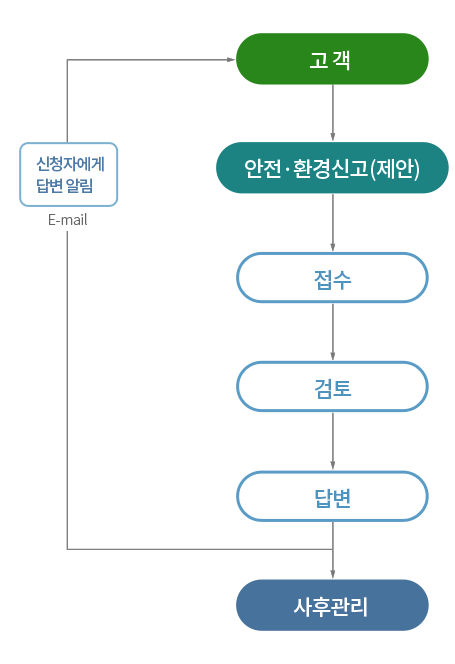 안전·환경신고(제안)센터 처리절차도