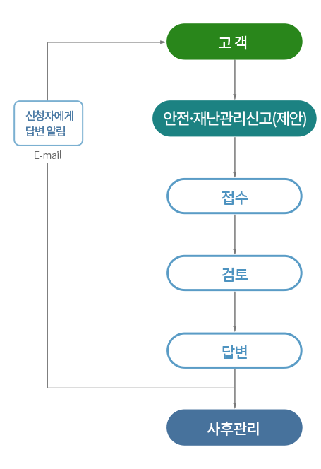 안전&middot;재난관리 신고(제안)센터 처리절차도