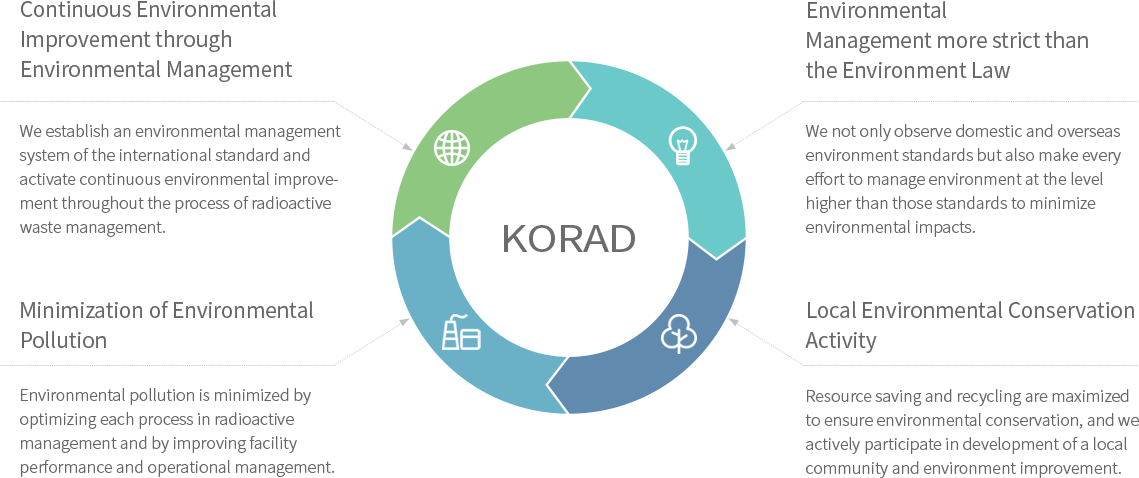 Continuous Environmental Improvement through Environmental Management-
We establish an environmental management system of the international standard and 
activate continuous environmental improvement throughout the process of radioactive waste management./Environmental Management more strict than the Environment Law-We not only observe domestic and overseas environment standards but also make every effort to manage environment at the level higher than those standards to minimize environmental impacts./Minimization of Environmental Pollution-Environmental pollution is minimized by optimizing each process in radioactive management and by improving facility performance and operational management./Local Environmental Conservation Activity-Resource saving and recycling are maximized to ensure environmental conservation, and we actively participate in development of a local community and environment improvement.
