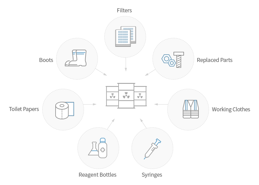 Low and Intermediate Level Radioactive Waste(filters, boots, toilet paper, reagent bottles, syringes, working clothes, replaced parts)