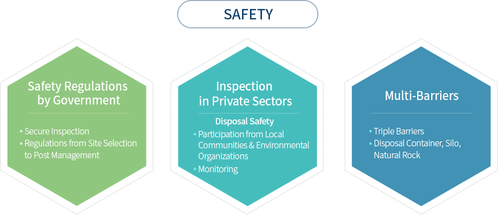 Safety Principle(Safety Regulations by Government-Secure Inspection, Regulations from Site Selection to Post Management/ Inspection in Private Sectors-Disposal Safety, Participation from Local Communities & Enviornmental Organizations, Monitoring/ Multi-Barriers-Triple Barriers-Disposal,Container, Silo, Natural Rock 