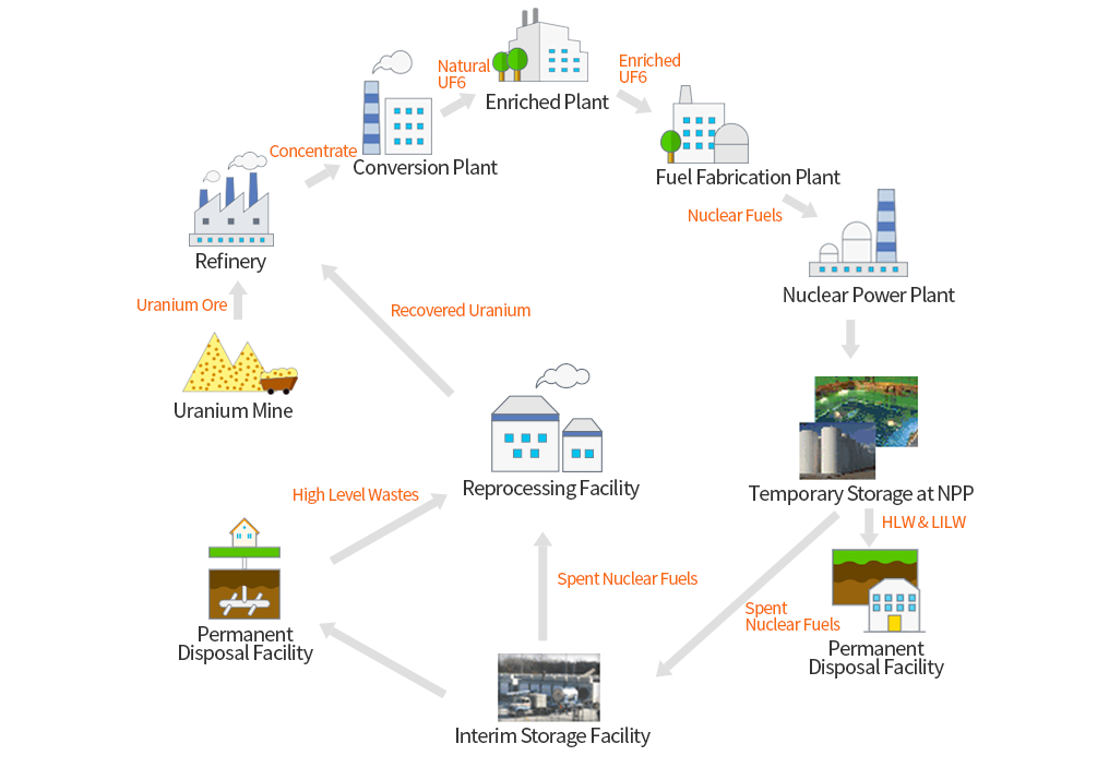 Uranium Mine, Refinery, Conversion Plant, Enriched Plant, Fuel Fabrication Plant, Nuclear Power Plant, Temporary Storage at NPP, Permanent Disposal Facility, Interim Storage Facility, Permanent Disposal Facility, Reprocessing Facility