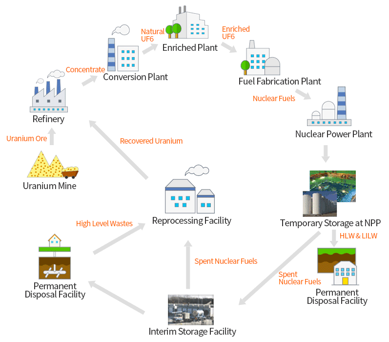 Uranium Mine, Refinery, Conversion Plant, Enriched Plant, Fuel Fabrication Plant, Nuclear Power Plant, Temporary Storage at NPP, Permanent Disposal Facility, Interim Storage Facility, Permanent Disposal Facility, Reprocessing Facility