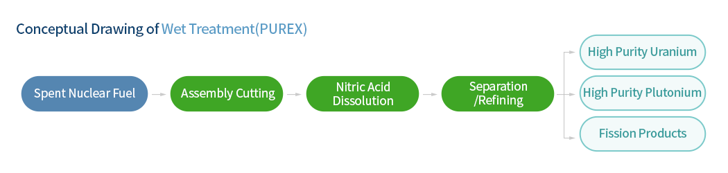 Conceptual Drawing of Wet Treatment(PUREX)