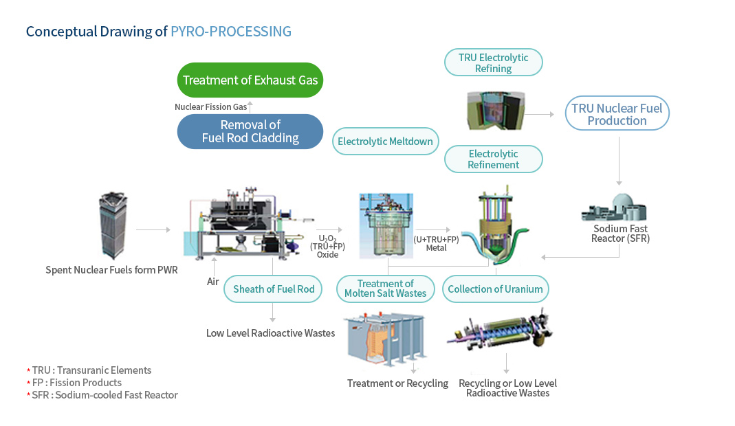 Conceptual Drawing of PYRO-PROCESSING