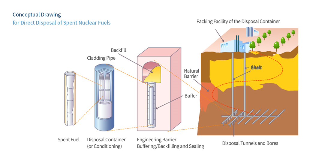 Conceptual Drawing for Direct Disposal of Spent Nuclear Fuels
