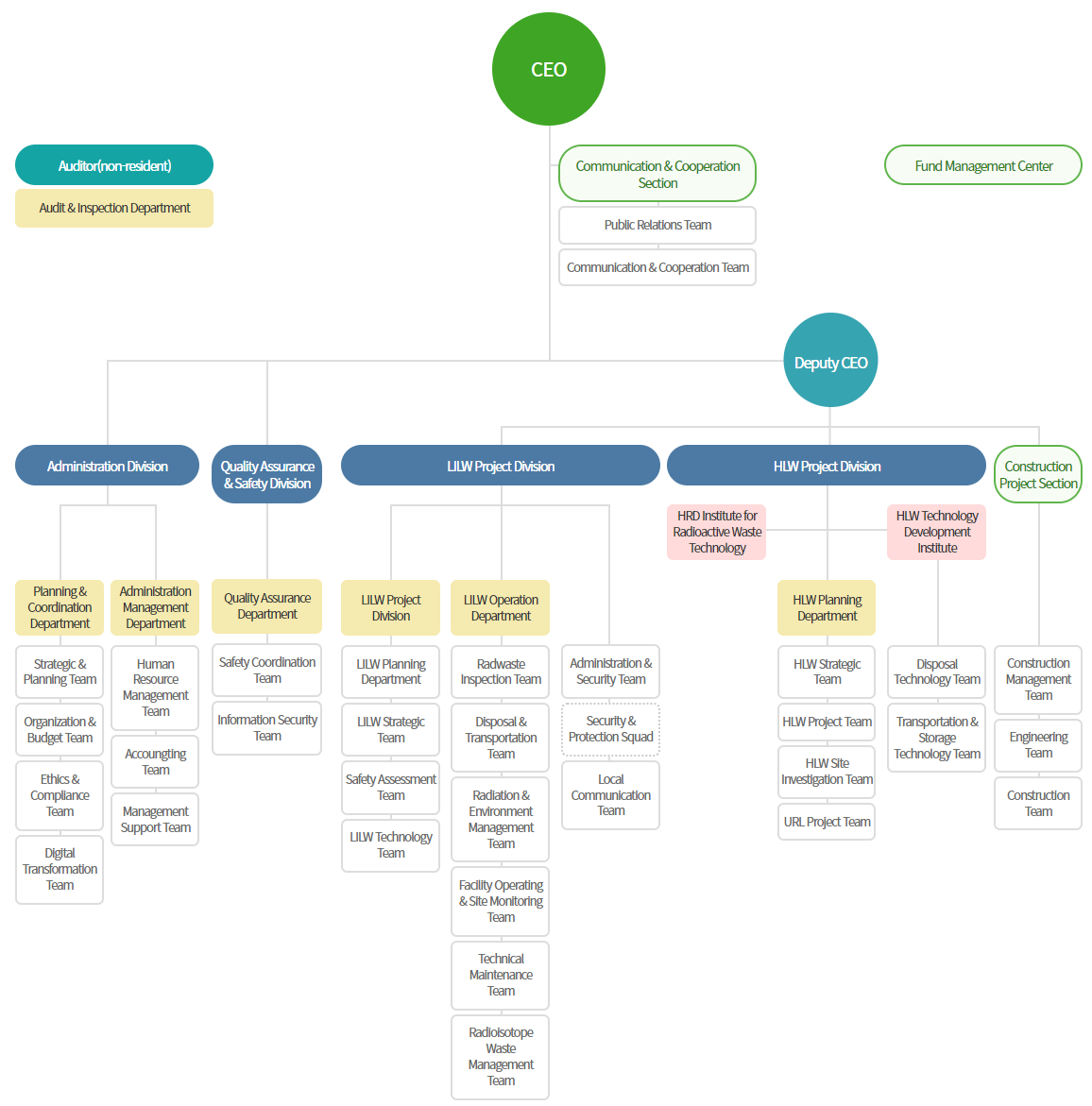 Organization Chart