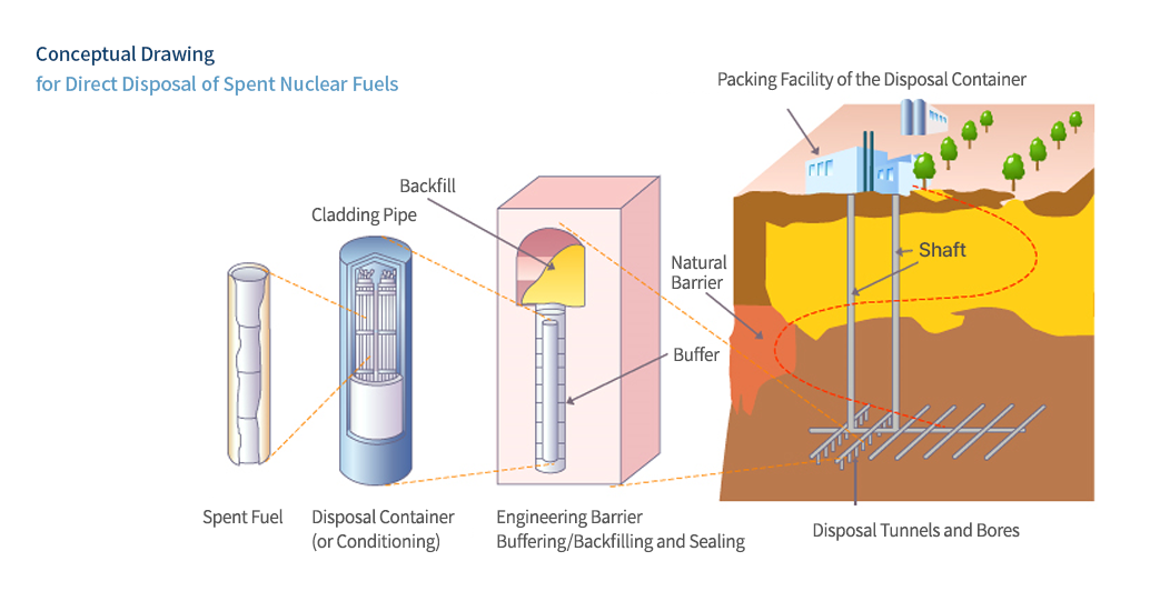 Conceptual Drawing for Direct Disposal of Spent Nuclear Fuels