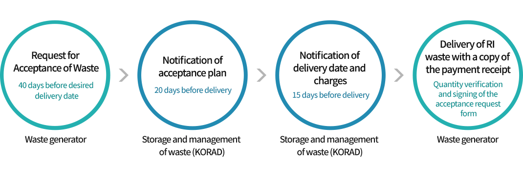 Application and Processing Procedure for Waste Disposal
