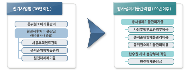전기사업법('09년 이전)과 방사성폐기물관리법('09년 이후) 내용/ 전기사업법('09년 이전): ㆍ동위원소폐기물관리, ㆍ원전사후처리 충당금(한수원 사내 충당) -사용후핵연료관리, 중저준위방폐물관리, 원전해체폐기물 / 방사성폐기물관리법('09년 이후): ㆍ방사성폐기물관리기금: 사용후핵연료관리부담금, 중저준위방폐물관리비용, 동위원소폐기물관리비용 ㆍ한수원 사내 충당부채 적립-원전해체충당금