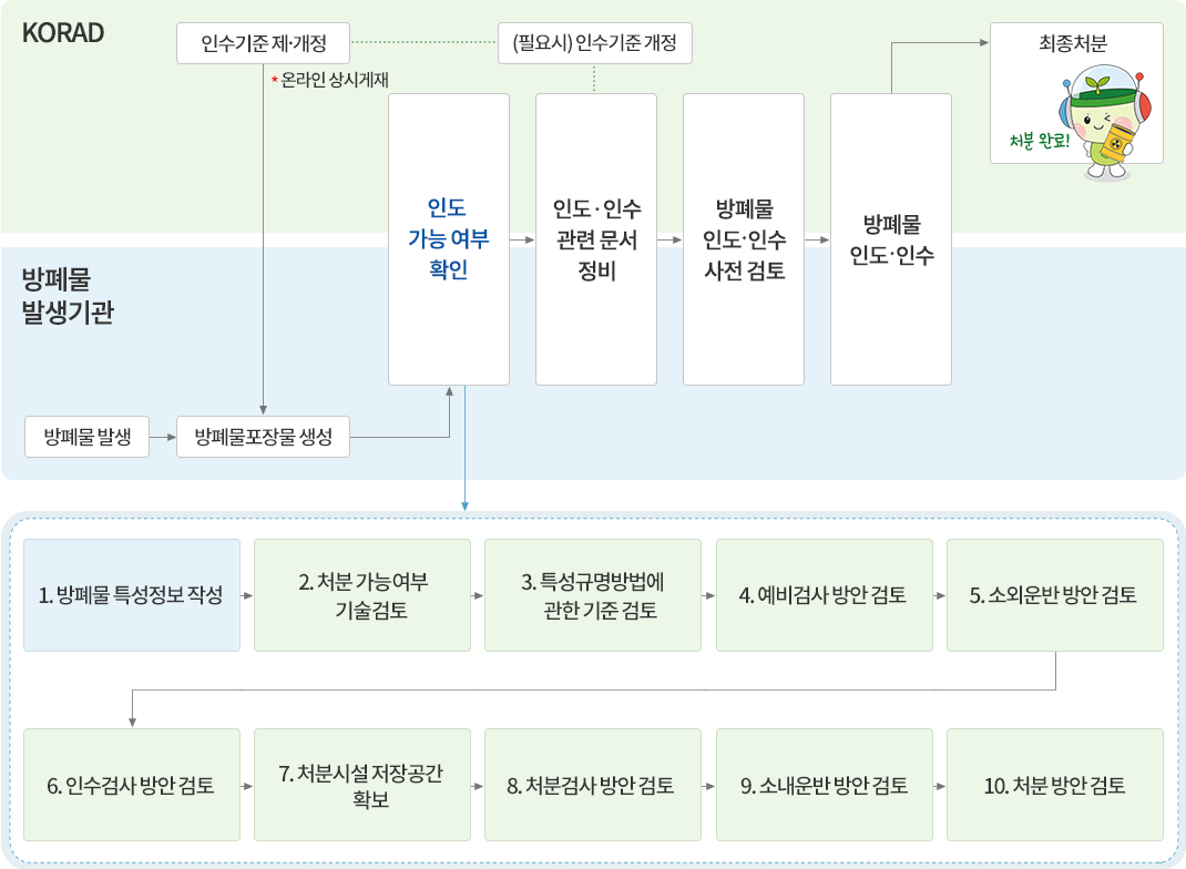 운영처분적합성 확인 절차