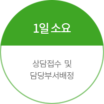 1일 소요-상담접수 및 담당부서배정