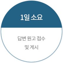 1일 소요-답변 원고 접수 및 게시