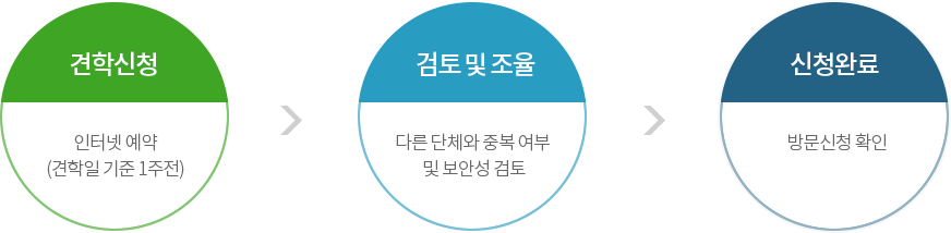 견학신청 인터넷예약, 견학일 기준 1주전>검토및조율 다른단체와 중복 여부 및 보안성 검토 >신청완료 방문신청 확인