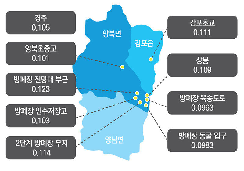 처분시설 주변의 환경방사선 실시간 수치