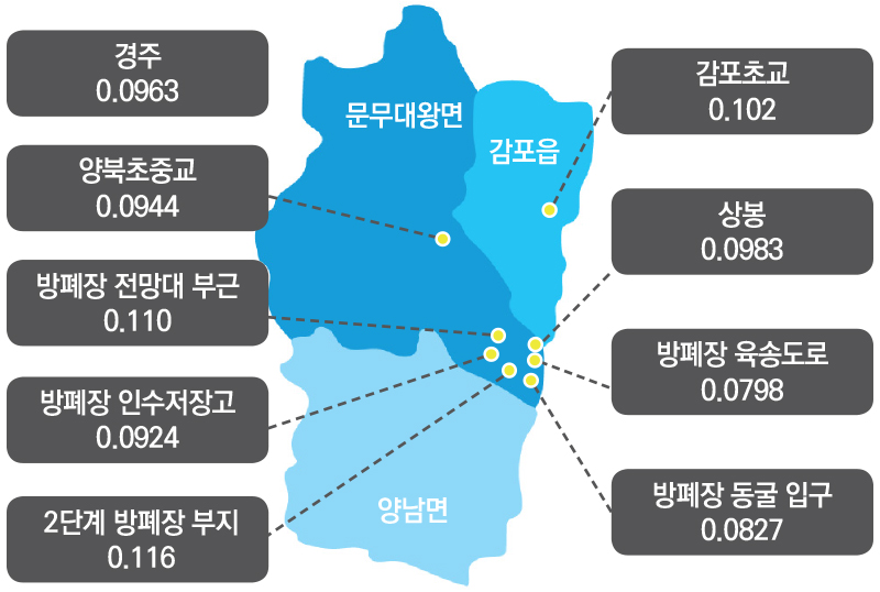 처분시설 주변의 환경방사선 실시간 수치